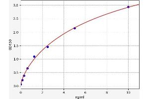 Typical standard curve (COTL1 ELISA Kit)
