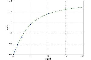 A typical standard curve (HSPG ELISA Kit)