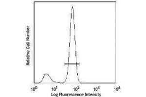 ELISA image for Human Th17 Flow Kit (ABIN2669224)