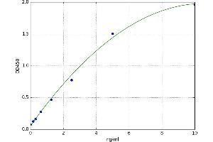A typical standard curve (P4HB ELISA Kit)