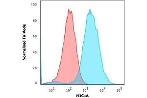 Flow Cytometry (FACS) image for anti-CD47 (CD47) (AA 18-135) antibody (ABIN6941215)
