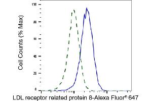 Validation of LDL receptor related protein 8 knockdown using flow cytometry.