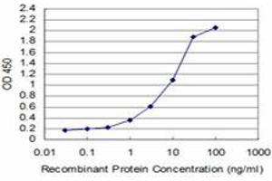 ELISA image for anti-Testis-Specific Kinase 2 (TESK2) (AA 405-542) antibody (ABIN466168) (TESK2 Antikörper  (AA 405-542))