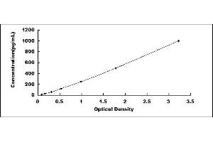 Typical standard curve (CCL23 ELISA Kit)