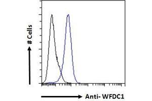 ABIN190885 Flow cytometric analysis of paraformaldehyde fixed A431 cells (blue line), permeabilized with 0. (WFDC1 Antikörper  (C-Term))