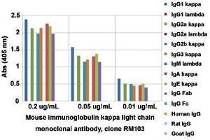 ELISA analysis of Mouse immunoglobulin kappa light chain monoclonal antibody, clone RM103  at the following concentrations: 0. (IGKC Antikörper  (Biotin))