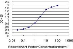 Detection limit for recombinant GST tagged RP2 is approximately 0.