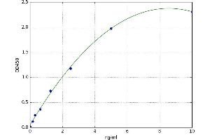 A typical standard curve (Elastin ELISA Kit)