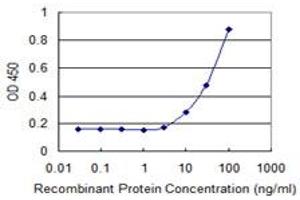 Detection limit for recombinant GST tagged COL9A1 is 3 ng/ml as a capture antibody. (COL9A1 Antikörper  (AA 1-328))