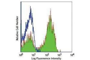 Flow Cytometry (FACS) image for anti-CD27 Molecule (CD27) antibody (APC) (ABIN2658560) (CD27 Antikörper  (APC))