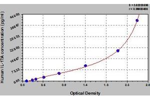 Typical Standard Curve (Interleukin 17a ELISA Kit)