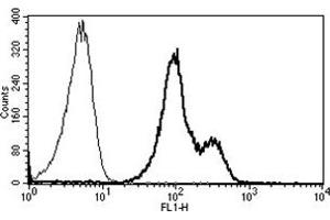 Flow Cytometry (FACS) image for anti-Integrin alpha-L (ITGAL) antibody (ABIN1105768) (ITGAL Antikörper)