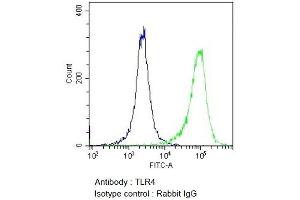 Flow Cytometry analysis using Rabbit Anti-TLR4 Polyclonal Antibody (ABIN2485961). (TLR4 Antikörper  (AA 420-435) (Atto 390))