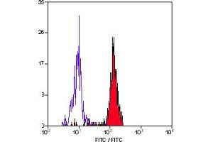 Staining of human peripheral blood monocytes with Mouse anti Human CD33 (ABIN118637). (CD33 Antikörper)