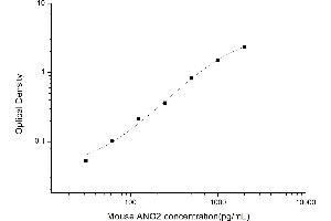 Angiopoietin 2 ELISA Kit