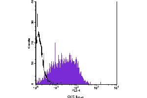 Flow Cytometry (FACS) image for anti-TNF Receptor Superfamily, Member 6 (FAS) antibody (Biotin) (ABIN2144333) (FAS Antikörper  (Biotin))