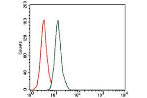 Flow Cytometry (FACS) image for anti-BPI Fold Containing Family A, Member 2 (BPIFA2) antibody (ABIN1847198) (BPIFA2 Antikörper)
