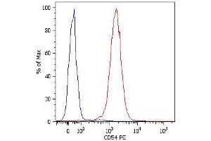 Surface staining of U937 human histiocytic lymphoma cell line with anti-human CD54 (1H4) PE. (ICAM1 Antikörper  (Biotin))