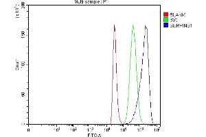Flow Cytometry analysis of THP-1 cells using anti-PI2/SERPINB1 antibody (ABIN7601949).