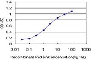 Detection limit for recombinant GST tagged EHD2 is approximately 0. (EHD2 Antikörper  (AA 365-427))