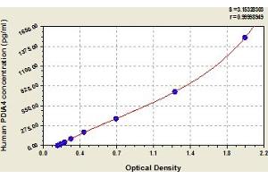 Typical Standard Curve (PDIA4 ELISA Kit)