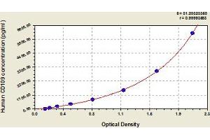 Typical Standard Curve (CD109 ELISA Kit)