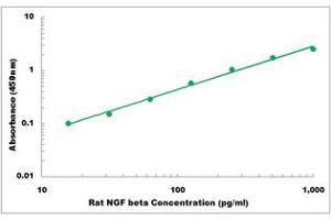 Representative Standard Curve (NGFB ELISA Kit)