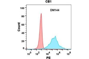 Flow cytometry analysis with Anti-CB1 (DM144) on Expi293 cells transfected with human CB1 (Blue histogram) or Expi293 transfected with irrelevant protein (Red histogram). (CNR1 Antikörper  (AA 1-116))