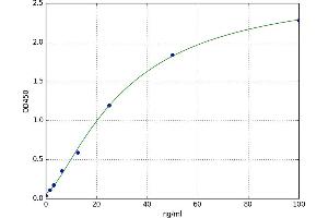 A typical standard curve (LBP ELISA Kit)