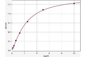 Typical standard curve (PEDF ELISA Kit)