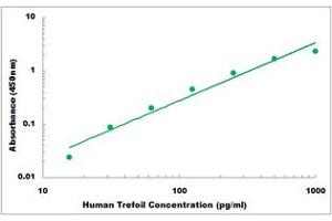 Representative Standard Curve (TFF3 ELISA Kit)