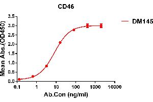 ELISA plate pre-coated by 1 μg/mL (100 μL/well) Human CD46 protein, His tagged protein ABIN6964079, ABIN7042413 and ABIN7042414 can bind Rabbit anti-CD46 monoclonal antibody (clone: DM145) in a linear range of 1-60 ng/mL. (CD46 Antikörper  (AA 35-328))