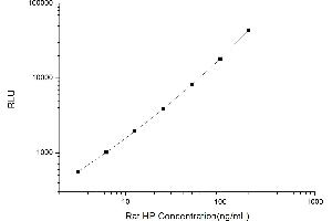 Typical standard curve (Haptoglobin CLIA Kit)