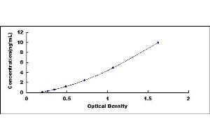 Typical standard curve (MFAP5 ELISA Kit)