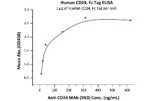 Immobilized Human CD24, Fc Tag (ABIN6938933,ABIN6950986) at 10 μg/mL (100 μL/well) can bind A MAb (SN3) with a linear range of 2-78 ng/mL (QC tested). (CD24 Protein (AA 27-59) (Fc Tag))
