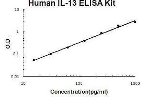 Human IL-13 PicoKine ELISA Kit standard curve (IL-13 ELISA Kit)