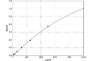 A typical standard curve