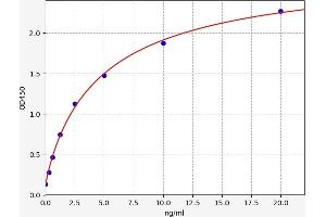 Typical standard curve (COX5A ELISA Kit)