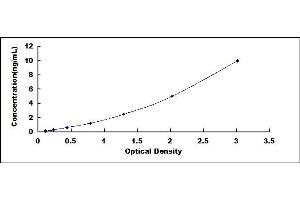 Typical standard curve (TJP1 ELISA Kit)