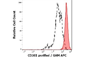 Separation of human neutrophil granulocytes (red-filled) from lymphocytes (black-dashed) in flow cytometry analysis (surface staining) of human peripheral whole blood stained using anti-human CD361 (MEM-216) purified antibody (concentration in sample 4 μg/mL, GAM APC). (EVI2B Antikörper)