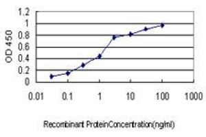 ELISA image for anti-Chemokine (C-X-C Motif) Ligand 1 (Melanoma Growth Stimulating Activity, Alpha) (CXCL1) (AA 36-107) antibody (ABIN561149)