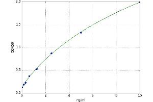 A typical standard curve (HARS1/Jo-1 ELISA Kit)