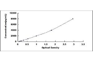 Typical standard curve (Cathelicidin ELISA Kit)