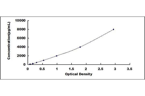 Cathelicidin ELISA Kit