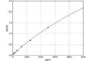 A typical standard curve