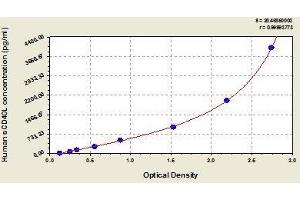 Typical standard curve (CD40 Ligand ELISA Kit)