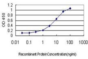 ELISA image for anti-Tropomyosin 4 (TPM4) (AA 1-249) antibody (ABIN598984) (Tropomyosin 4 Antikörper  (AA 1-249))