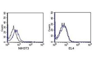 Flow Cytometry (FACS) image for Rabbit IgG isotype control (APC) (ABIN3023747)