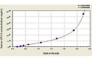 Typical standard curve (Glypican 3 ELISA Kit)