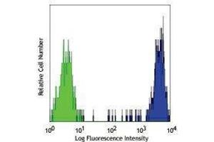 Flow Cytometry (FACS) image for anti-CD14 (CD14) antibody (Biotin) (ABIN2660942) (CD14 Antikörper  (Biotin))